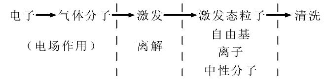 等離子清洗反應(yīng)作用過(guò)程
