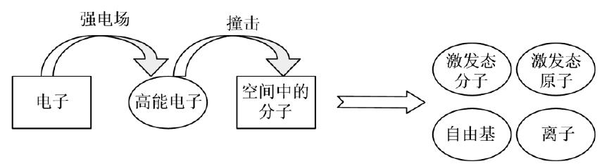 等離子體形成過程