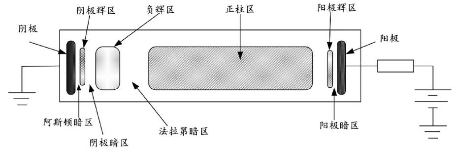 低氣壓下典型輝光的放電形態 
