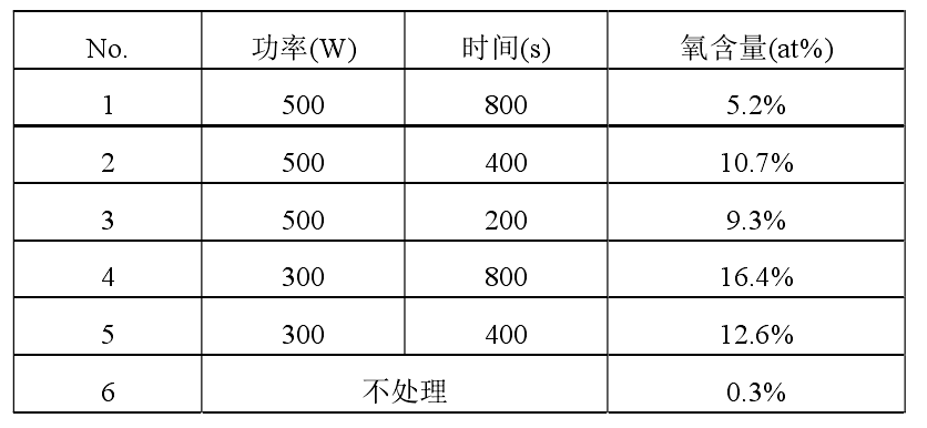 不同等離子清洗處理條件下，銅合金引線框架表面 EDX 分析結果