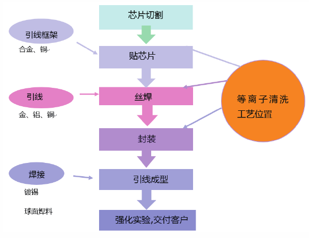 半導體封裝等離子清洗機應用位置