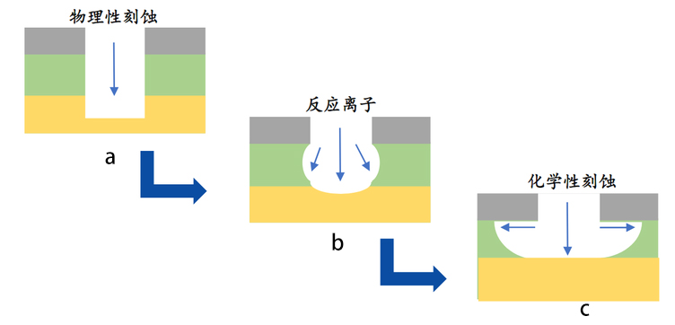 圖 1 -1 基本的刻蝕機制: a.物理刻蝕; b.反應離子性刻蝕; c.化學刻蝕