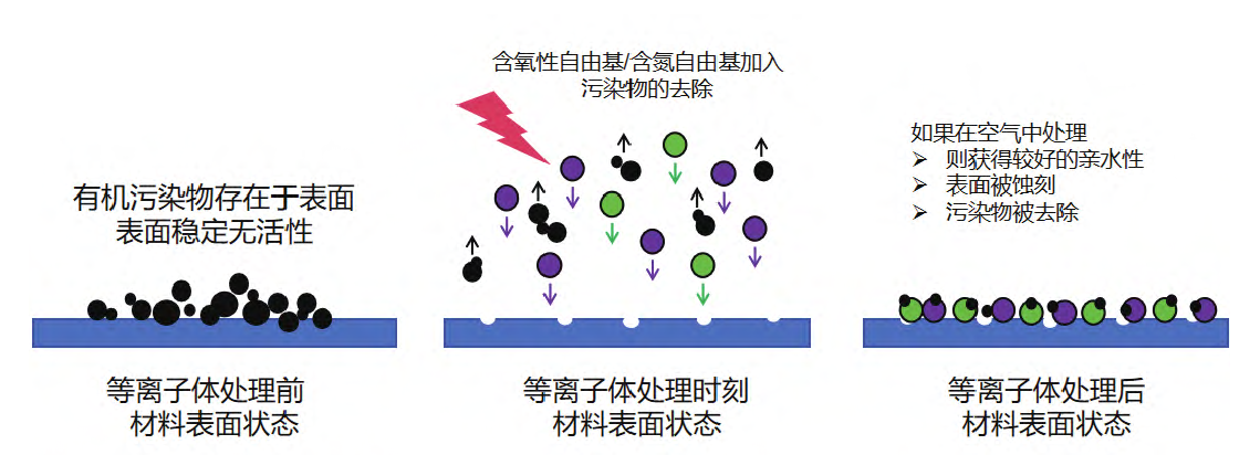 等離子體清洗技術在網印領域的應用原理